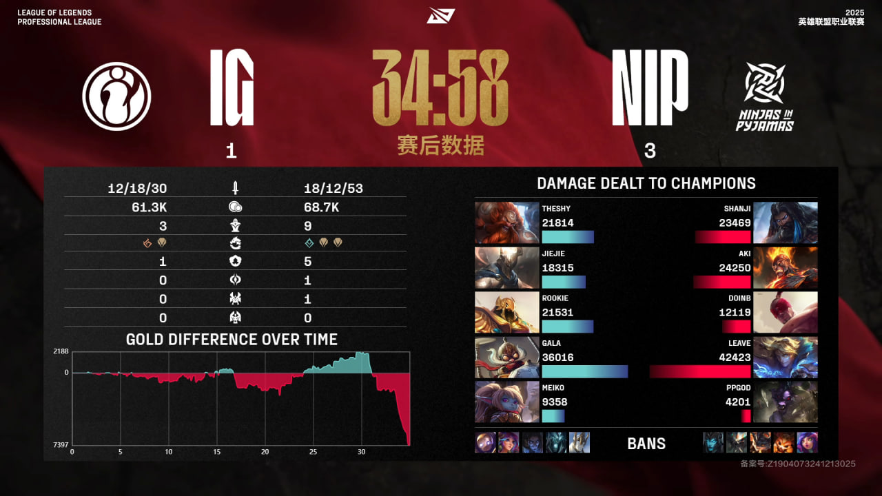 金年会体育这热度！iGvsNIP比赛录像21小时观看量破百万，为本赛季开赛至今最高