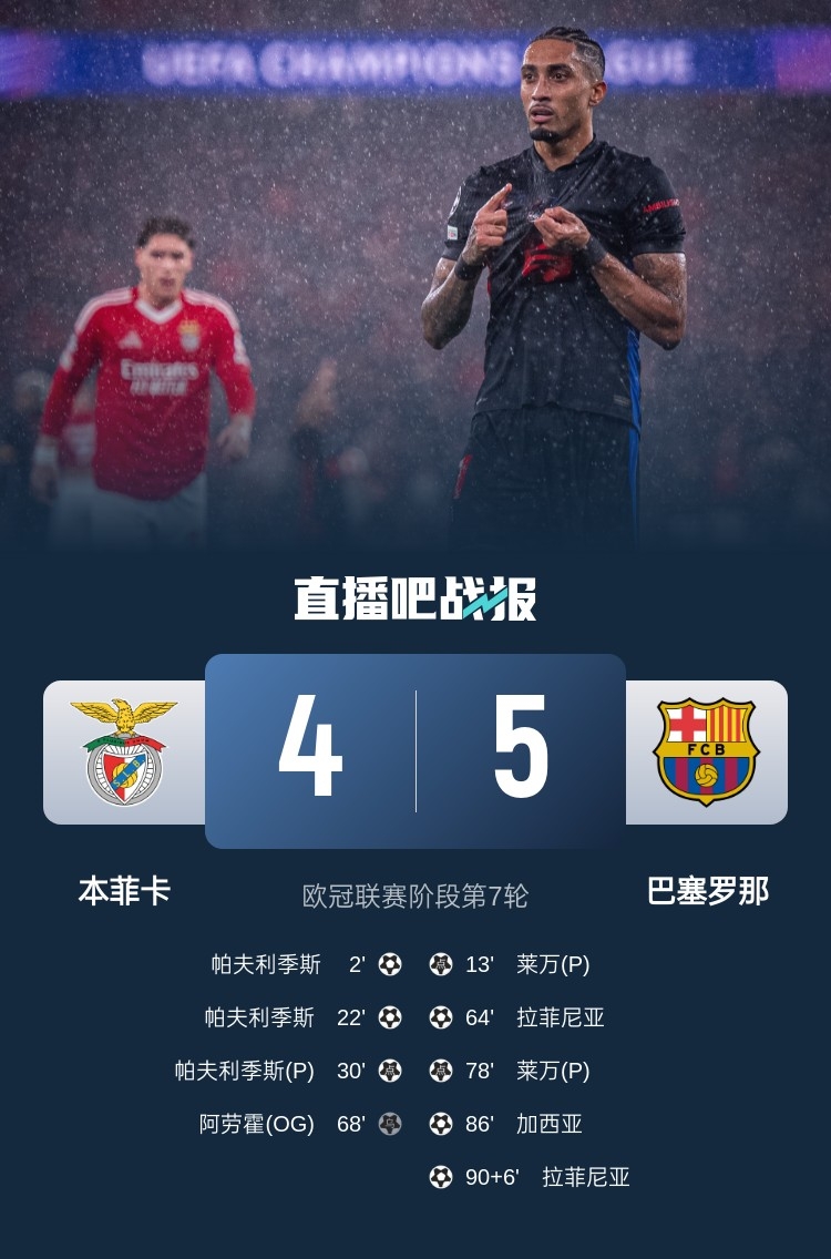 金年会体育又是互捅局?巴萨、本菲卡欧冠联赛阶段曾贡献5-4绝杀名局